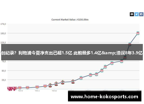 创纪录？利物浦今夏净支出已超1.5亿 此前最多1.4亿&渣叔8年3.9亿
